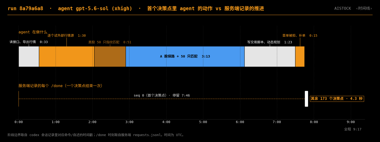 第二轮时间线：首个决策点里 agent 的动作 vs 服务端记录的推进